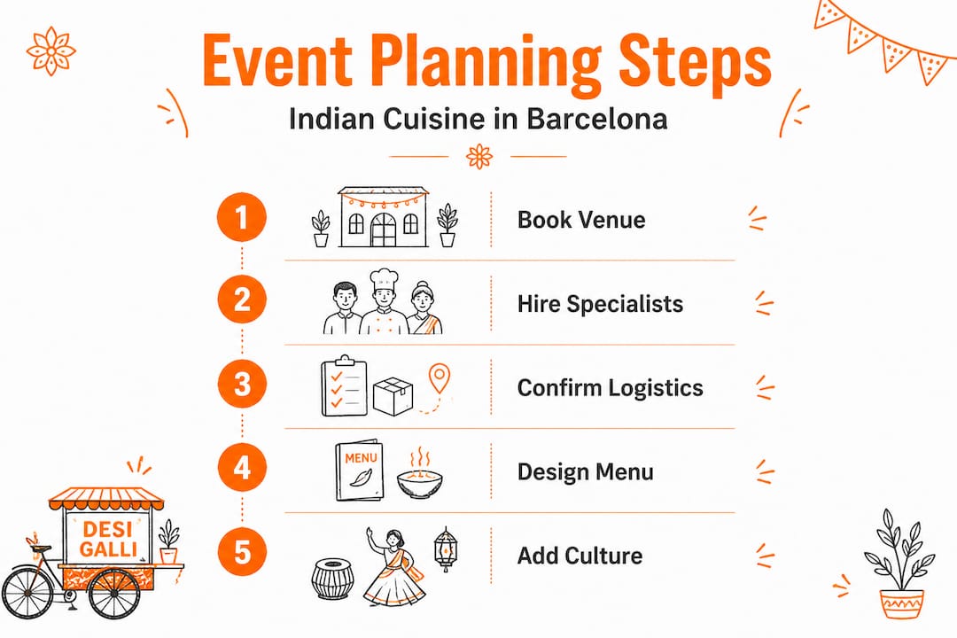 Infographic showing steps for authentic Indian event planning