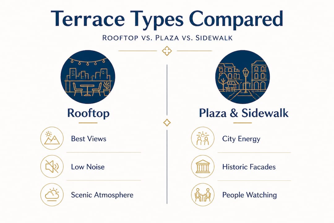 Infographic comparing rooftop, plaza, sidewalk terraces