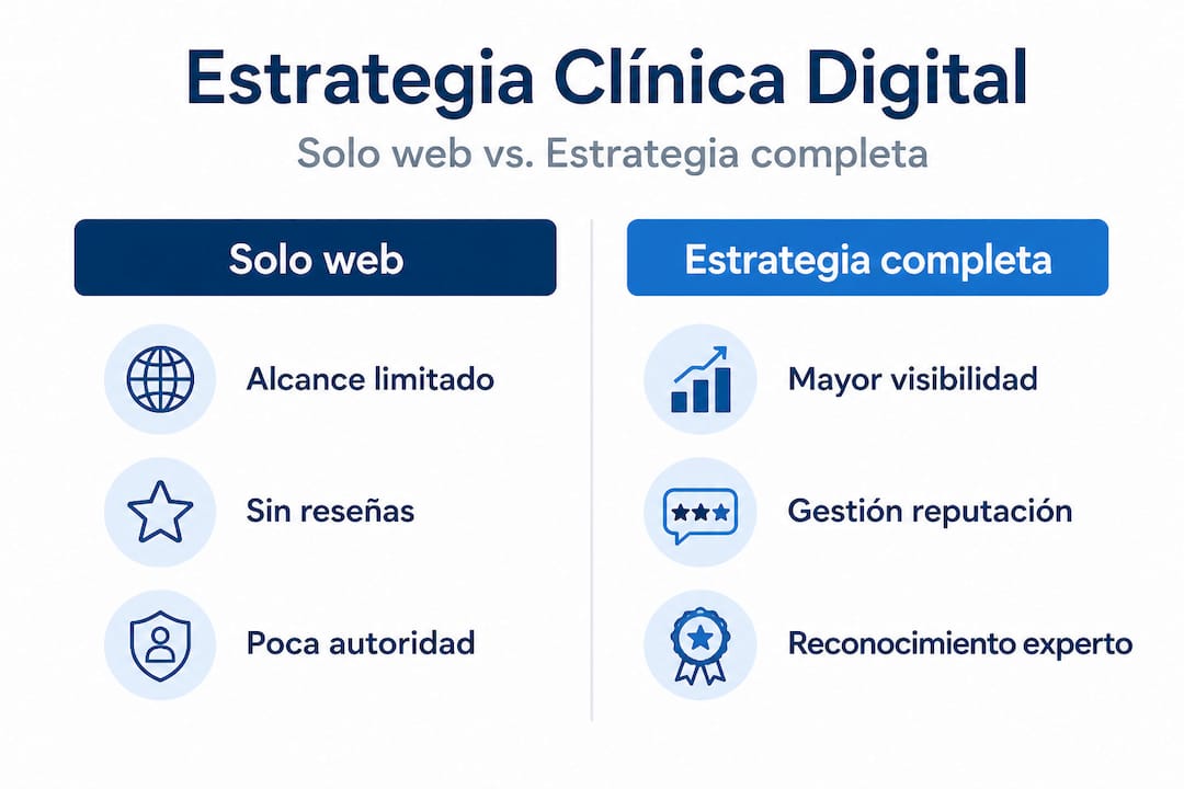 Infografía: ¿Por qué una web por sí sola no es suficiente? Ventajas de apostar por una estrategia digital integral para clínicas