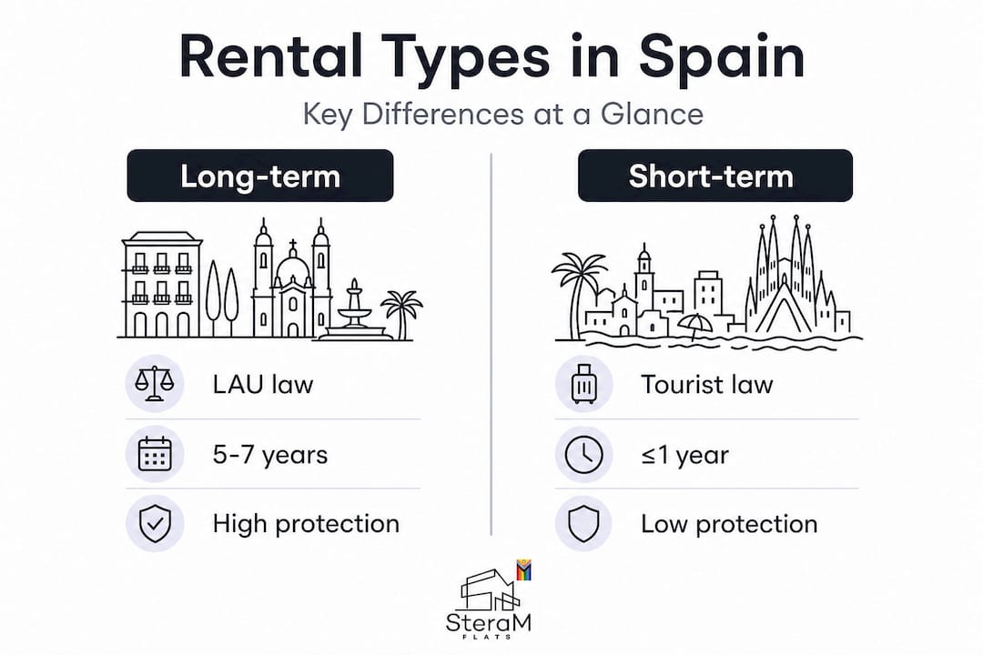 Infographic comparing long-term vs short-term rentals in Spain