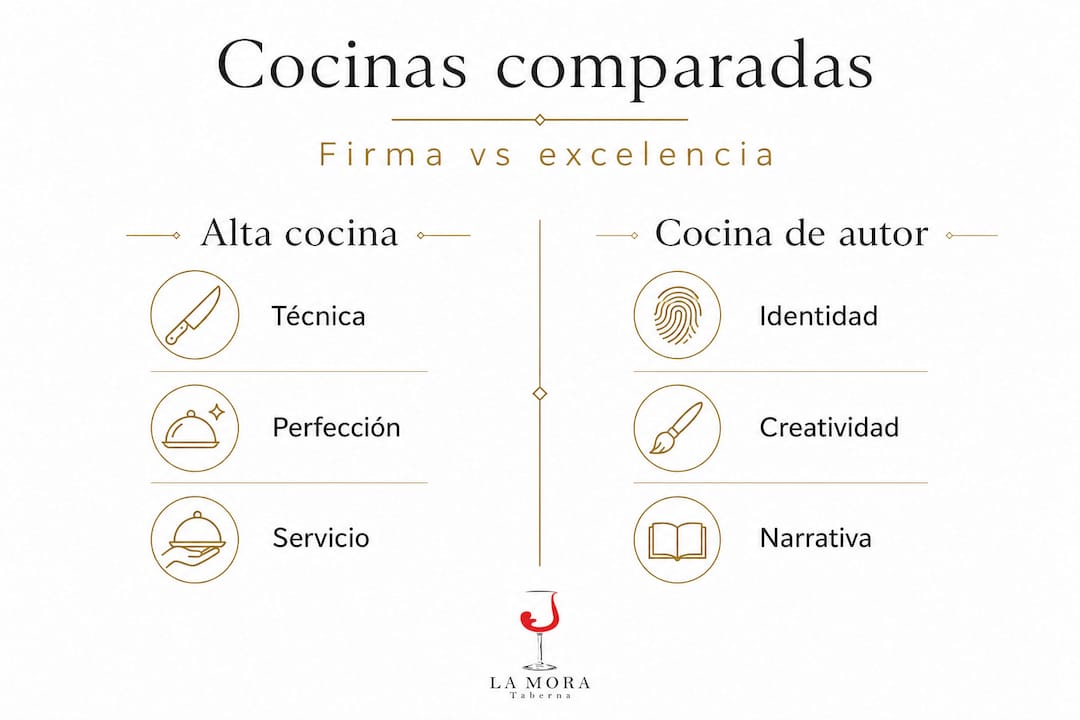 Infografía: diferencias clave entre cocina de autor y alta cocina