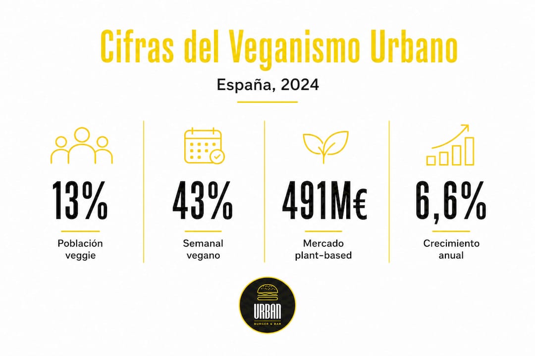 Infografía con datos sobre el auge del veganismo en las hamburgueserías de las ciudades
