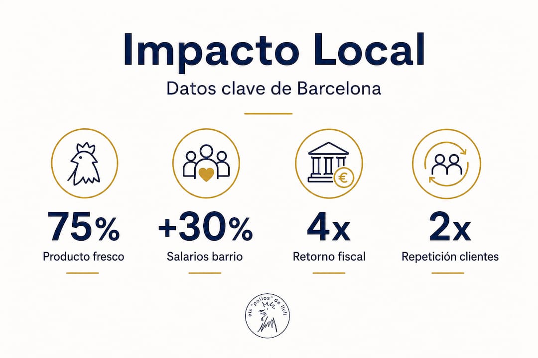 Infografía sobre cómo un restaurante local contribuye al desarrollo social y económico de la comunidad