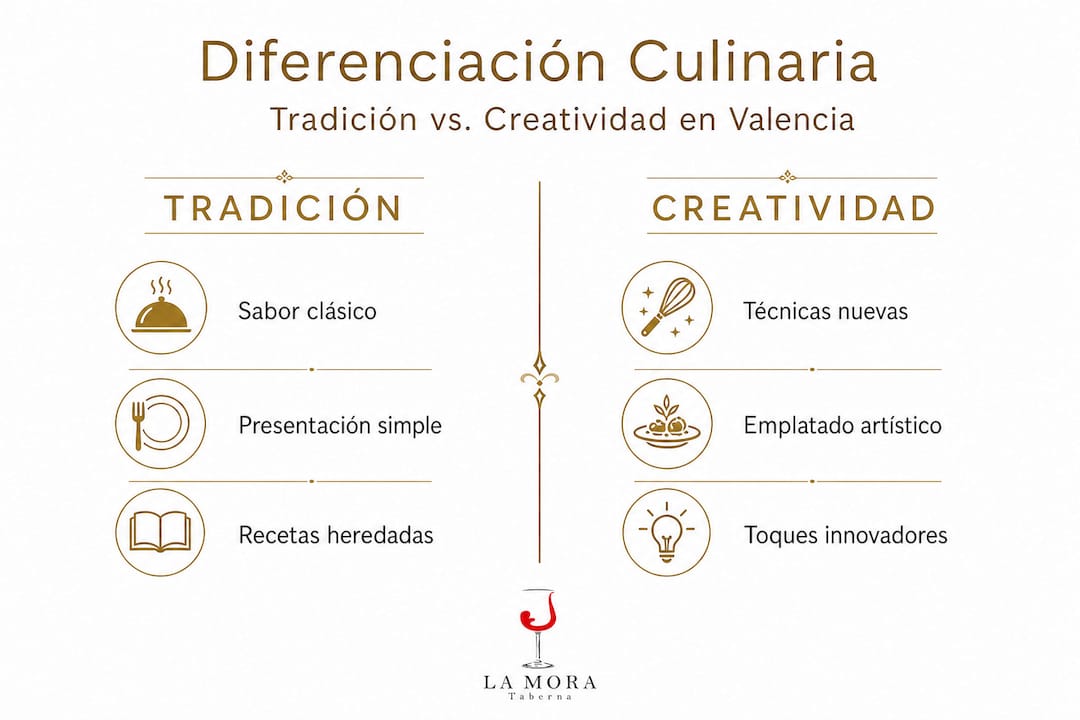 Infografía sobre el contraste entre la cocina tradicional y las propuestas creativas