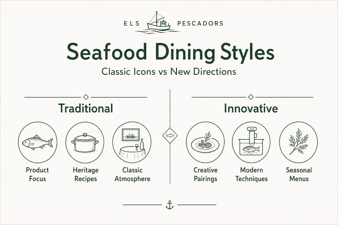 Infographic comparing traditional and innovative Barcelona seafood