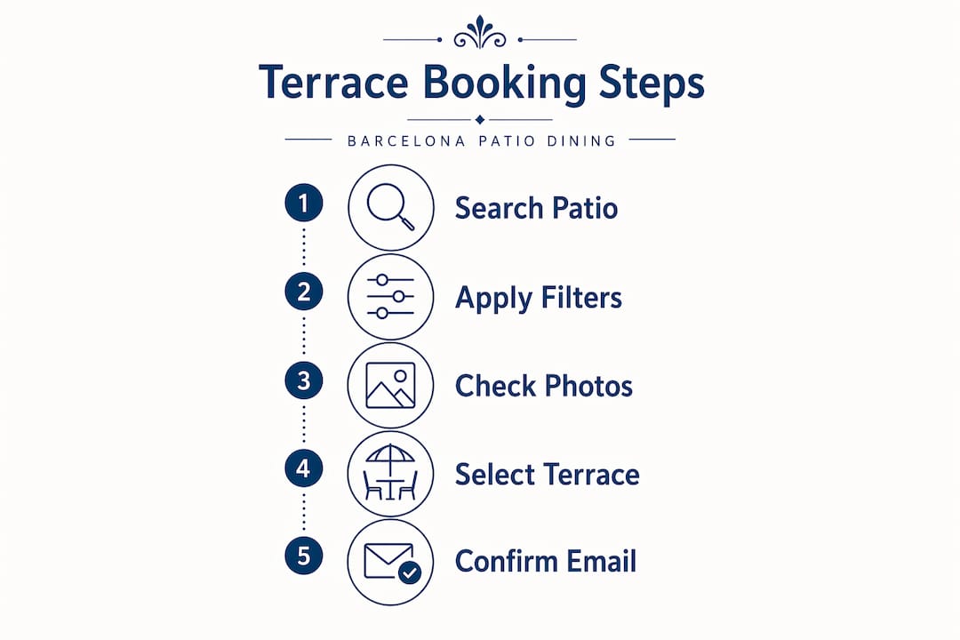 Infographic showing 5 booking steps for Barcelona patio