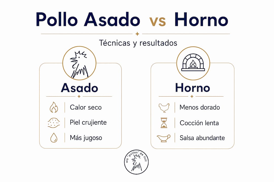 Infografía: ¿En qué se diferencia el pollo asado del pollo al horno?