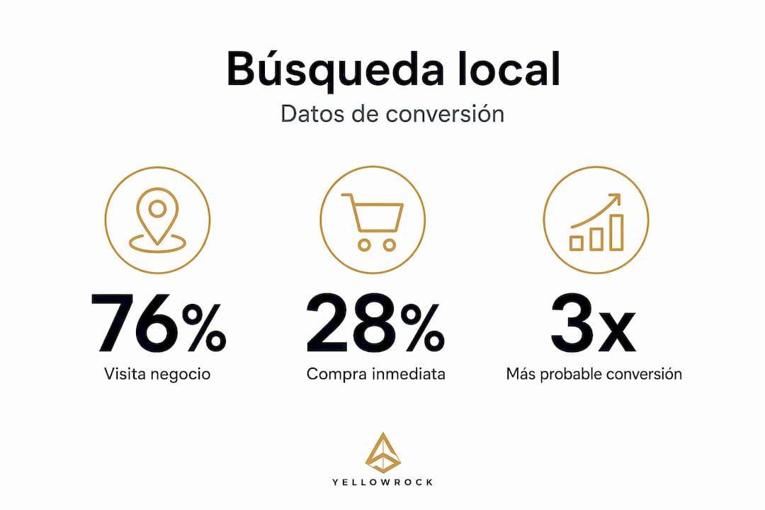 Infografía que muestra los porcentajes de conversión derivados de búsquedas locales