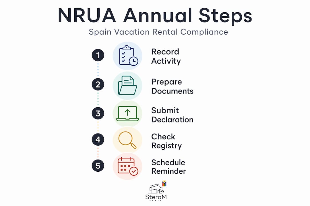 Infographic showing NRUA annual compliance steps