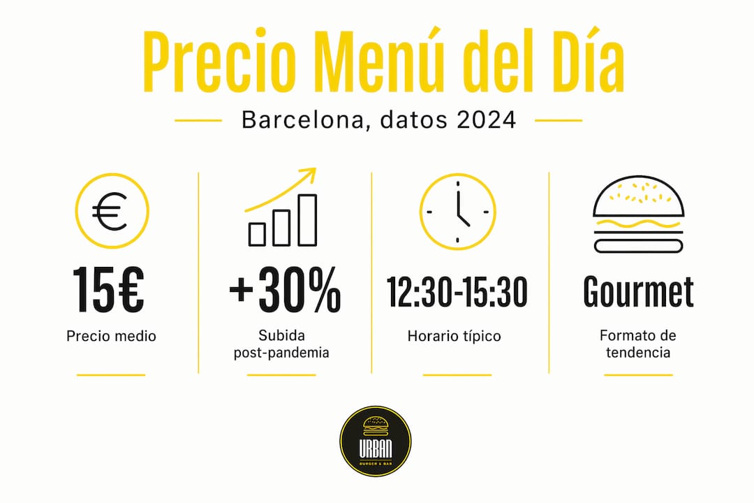 Infografía: ¿Cuánto cuesta comer el menú del día en Barcelona?