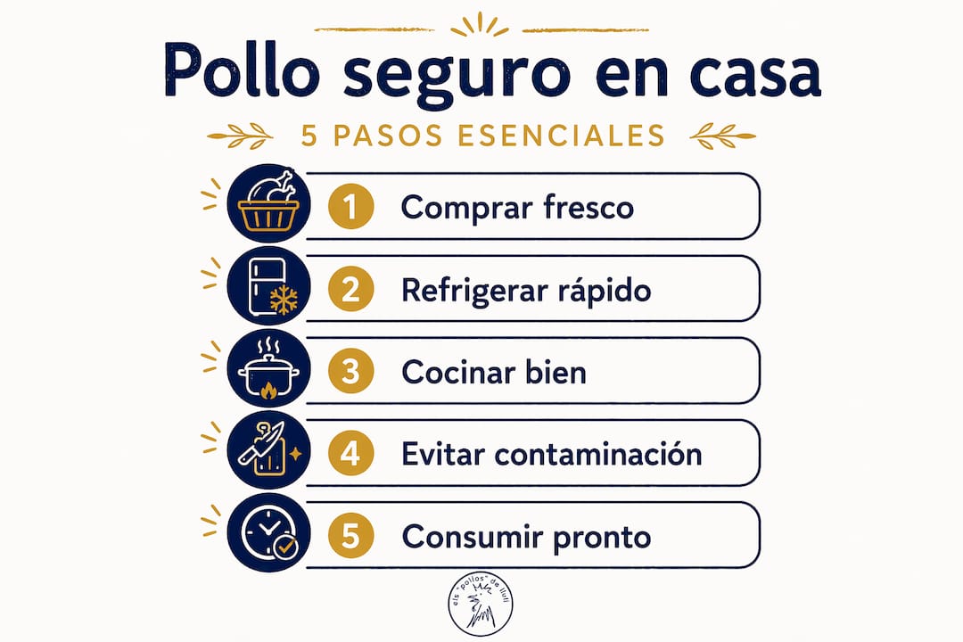 Infografía: Cómo manipular el pollo en casa de forma segura, paso a paso