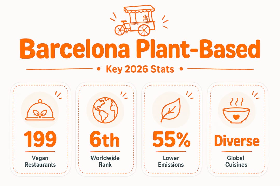 Infographic with top Barcelona vegan dining statistics