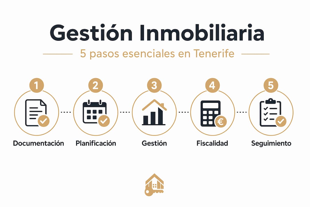 Infografía: etapas clave en la gestión de una propiedad inmobiliaria