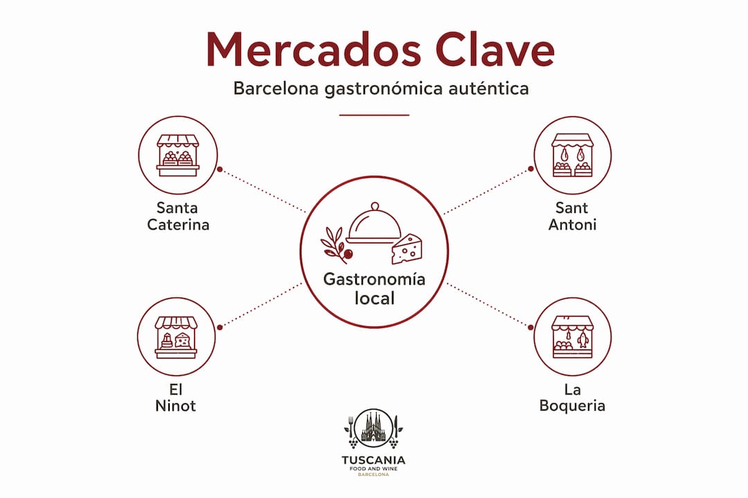 Resumen visual de los principales mercados de Barcelona