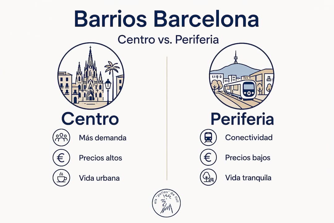 Infografía que muestra las diferencias entre los barrios céntricos y los periféricos de Barcelona