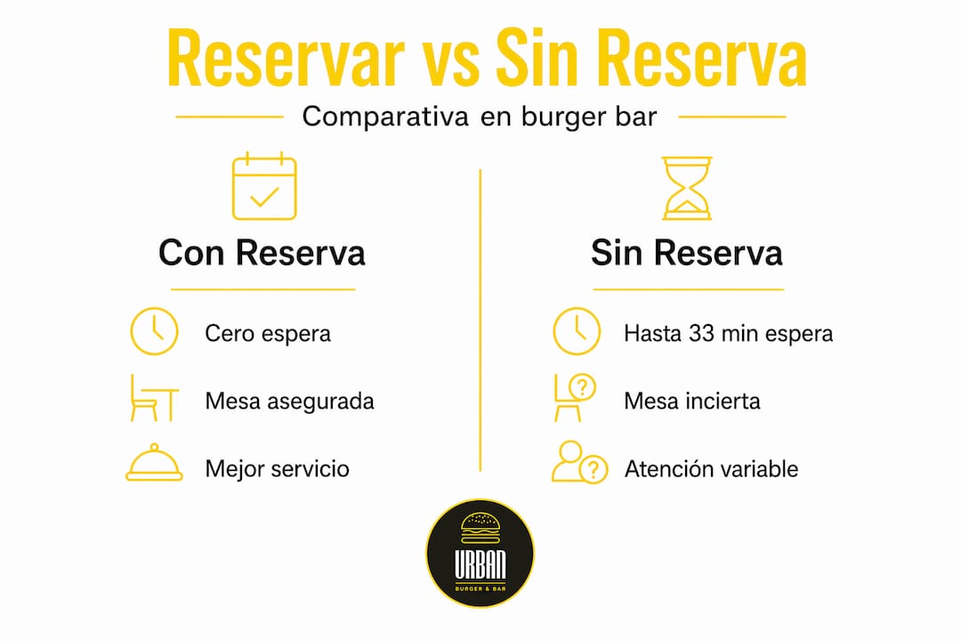 Infografía: ¿Reservar o ir sin reserva al burger bar? Ventajas y desventajas de cada opción