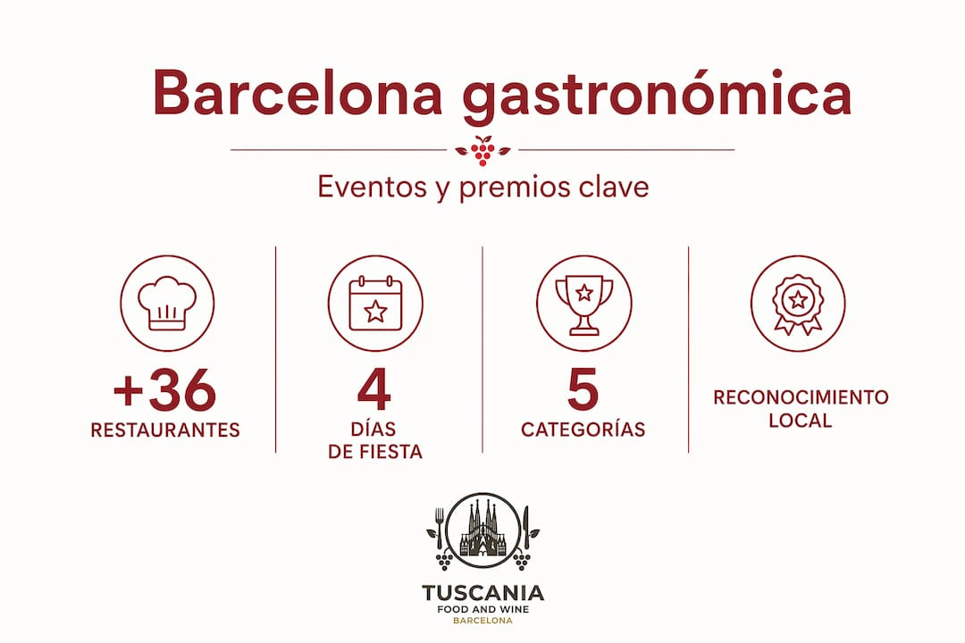 Descubre en esta infografía los principales eventos y premios gastronómicos que tienen lugar en Barcelona.