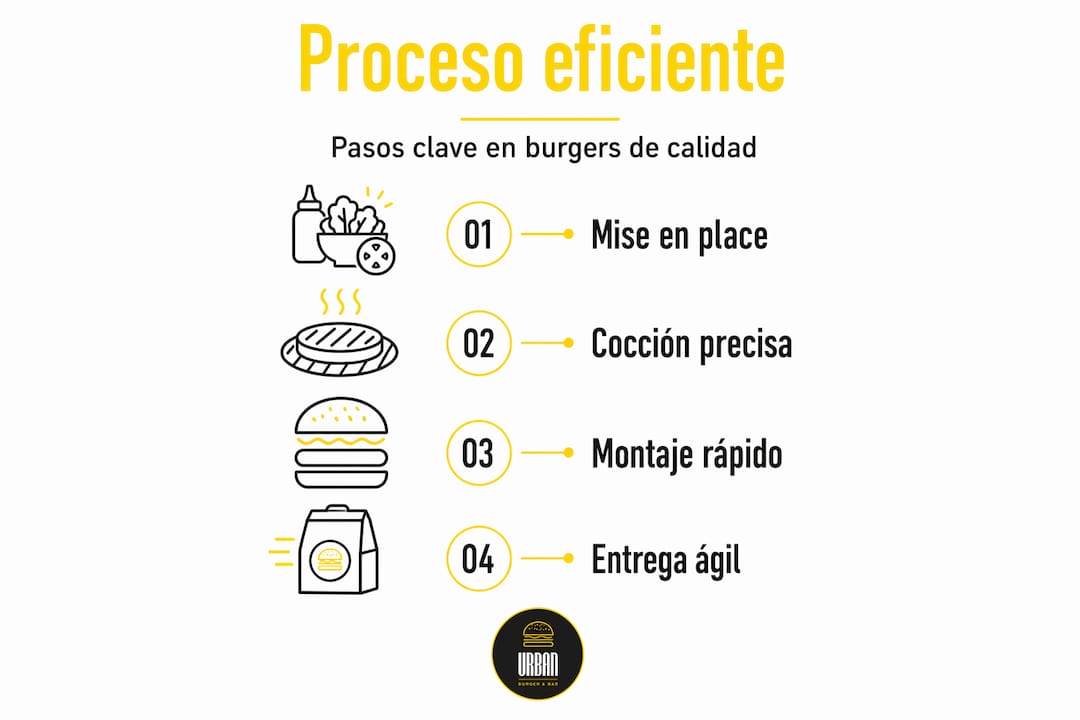 Infografía sobre cómo optimizar el servicio de hamburguesas paso a paso