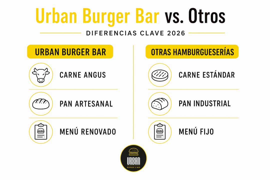 Análisis visual: Urban Burger Bar frente a sus principales competidores