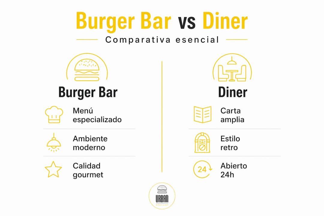 Infografía que muestra las principales diferencias entre un burger bar y un diner