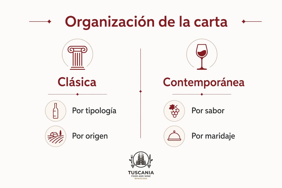 Infografía sobre las diferentes formas de presentar una carta de vinos