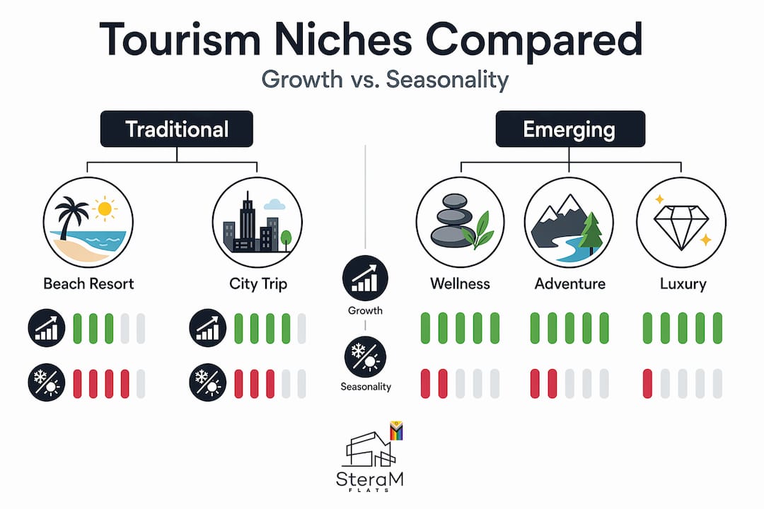 Infographic comparing tourism investment niches