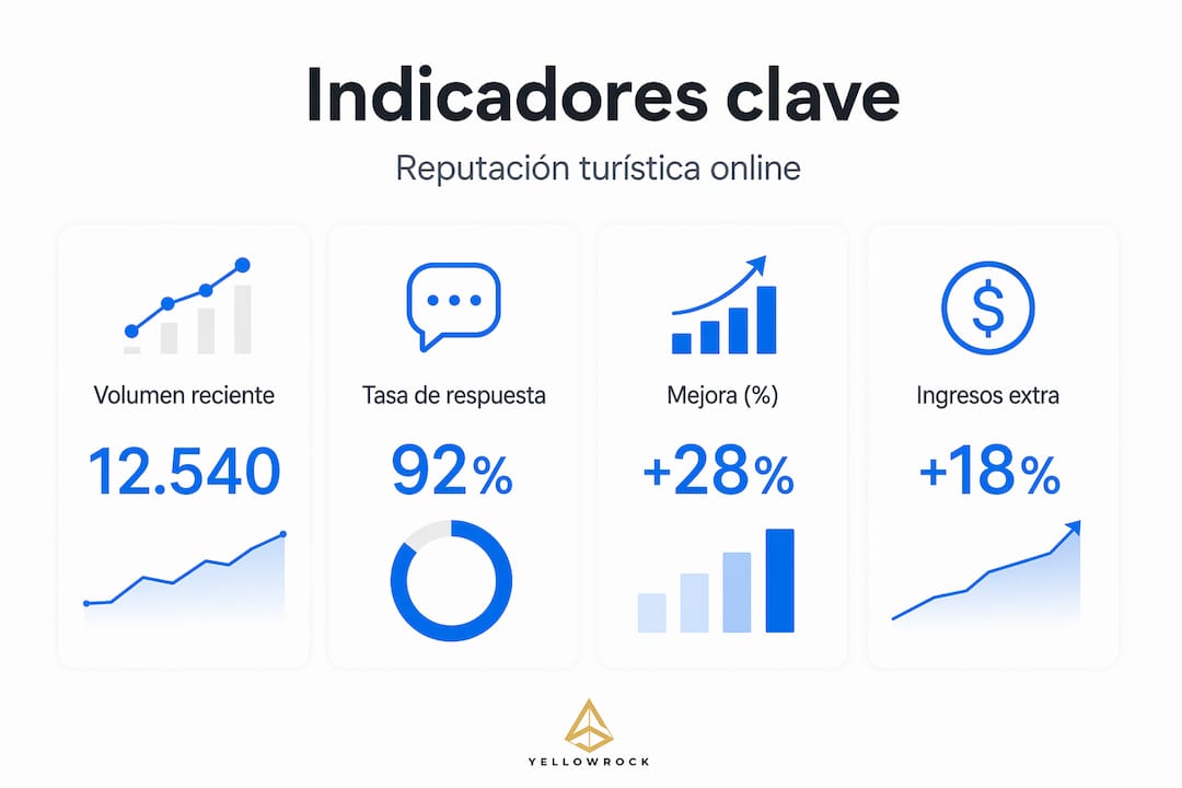 Resumen visual de los principales indicadores sobre la reputación turística