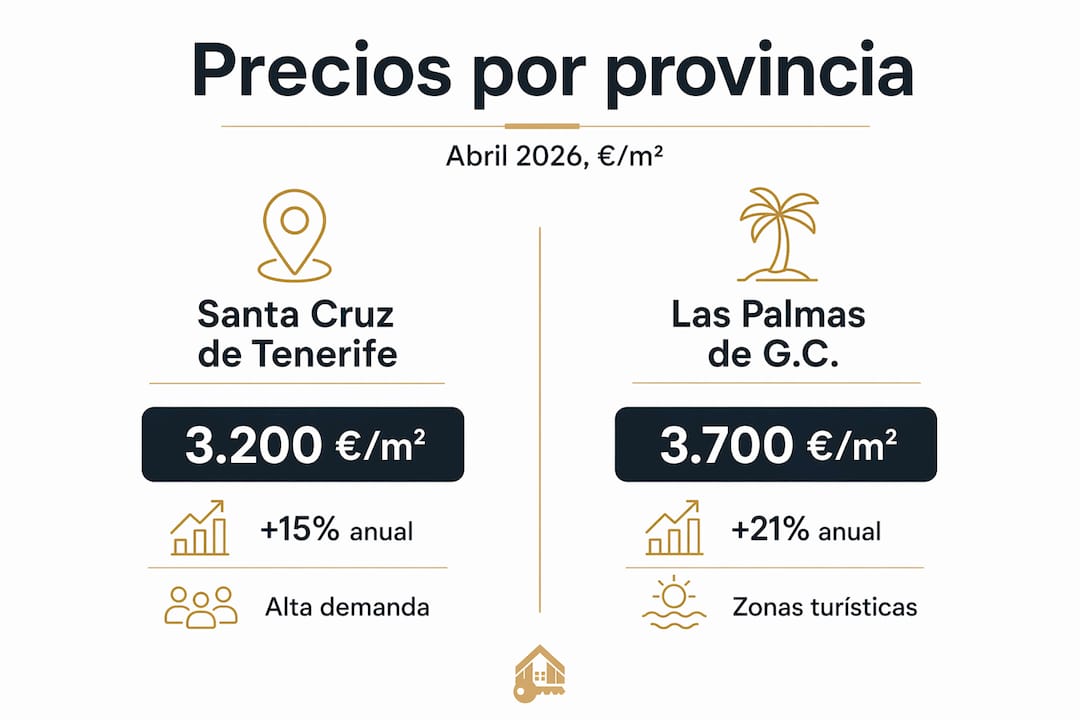 Infografía: comparación de precios de la vivienda en las distintas provincias de Canarias