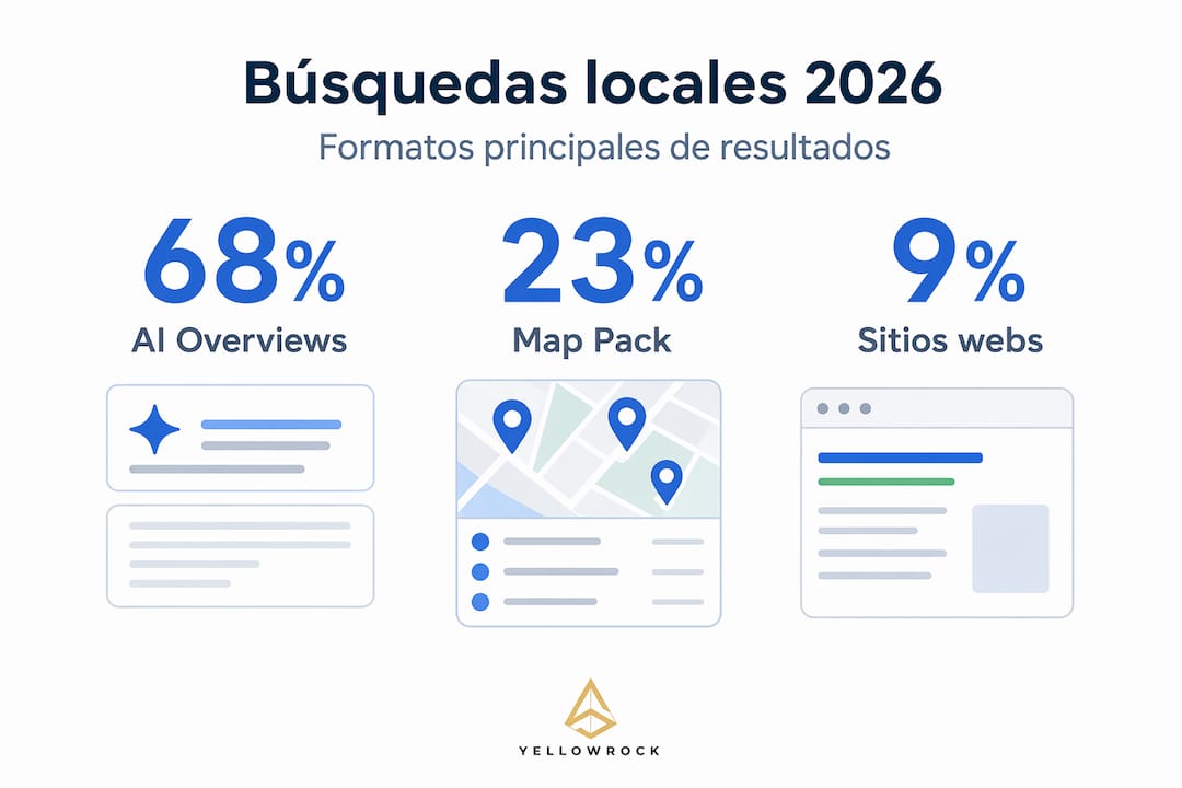 Gráfico ilustrativo con los porcentajes de los formatos más comunes en los resultados de búsquedas locales