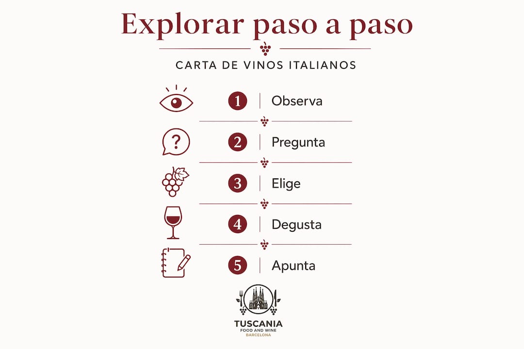 Infografía: guía práctica para descubrir y disfrutar una carta de vinos italianos