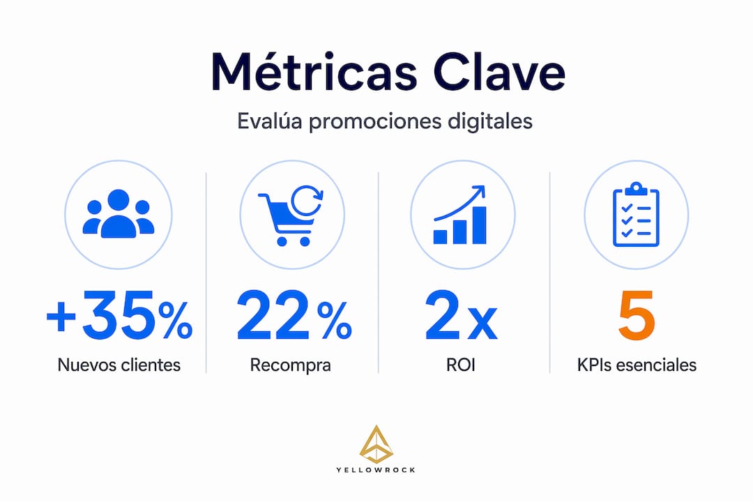 Resumen visual con los principales indicadores para campañas digitales