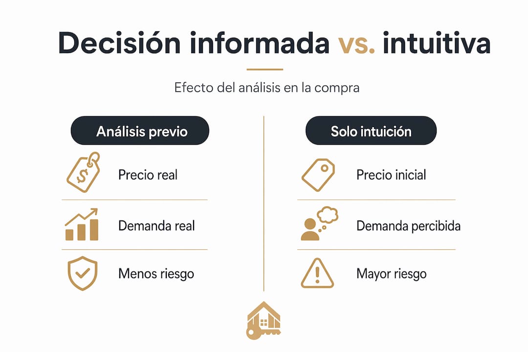 Infografía: ¿Cómo cambia tu decisión al invertir en inmuebles con o sin un análisis previo?