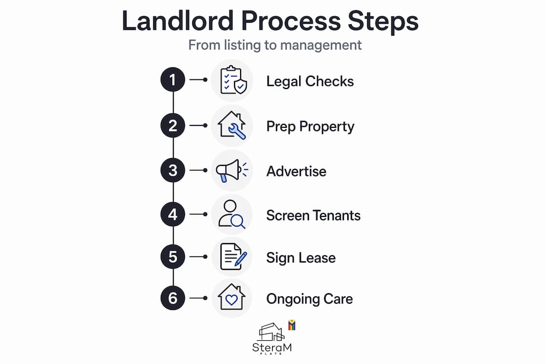 Infographic showing step-by-step rental process for landlords