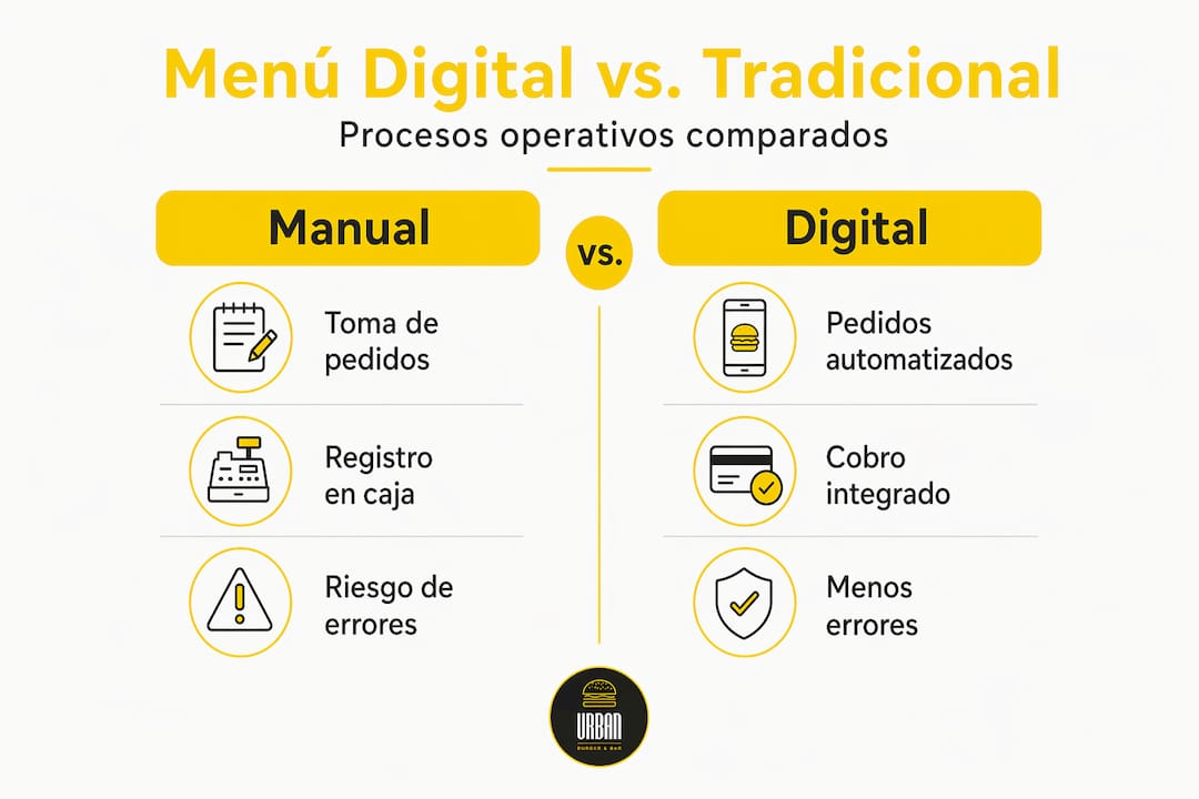 Diferencias entre los procesos tradicionales y los digitales