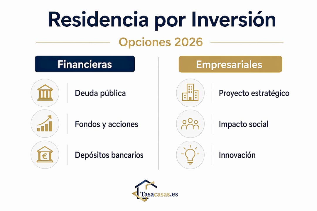 Infografía: alternativas para obtener la residencia en España a través de la inversión en 2026
