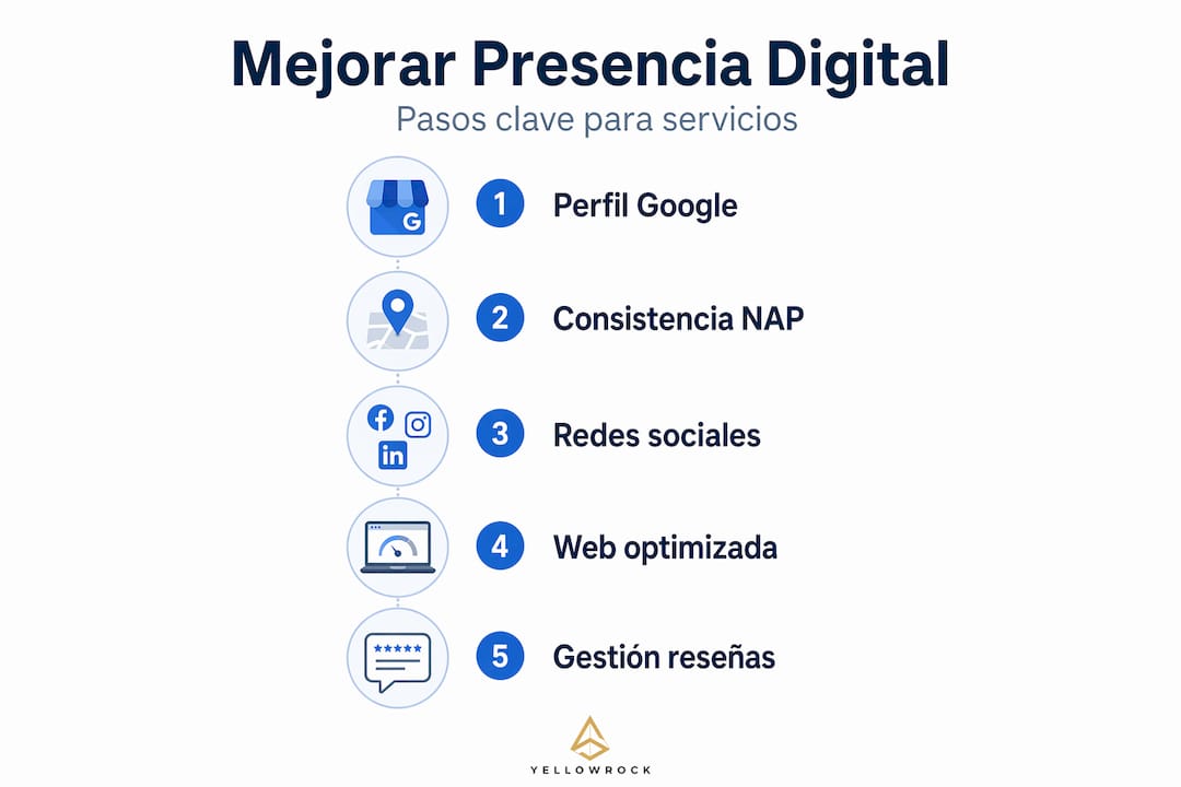 Infografía con los pasos esenciales para construir una sólida presencia digital