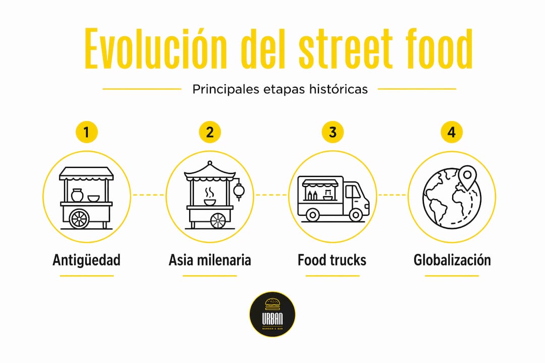 Infografía sobre la historia y transformación de la comida callejera