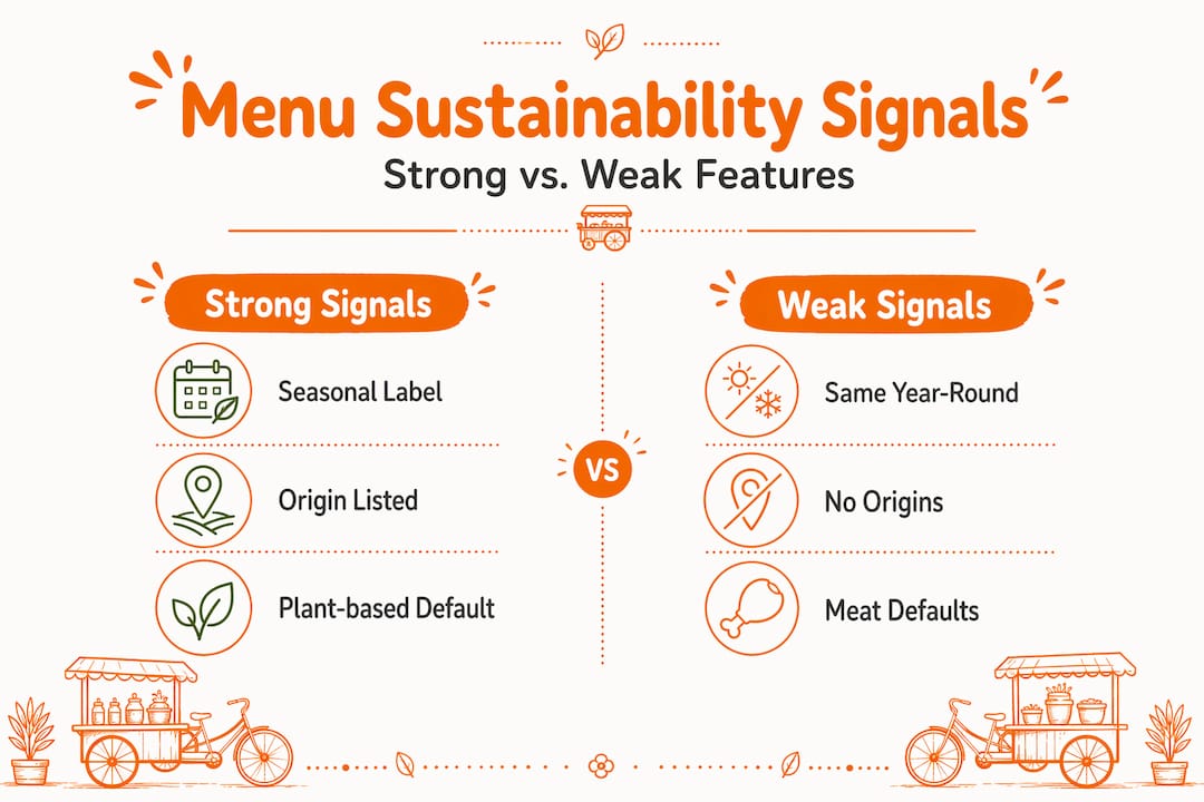 Infographic comparing sustainable menu features
