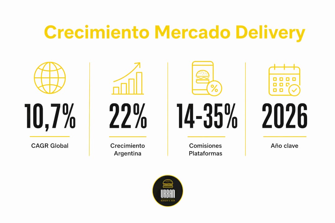 Infografía destacando el crecimiento del sector delivery y las estadísticas más relevantes del mercado