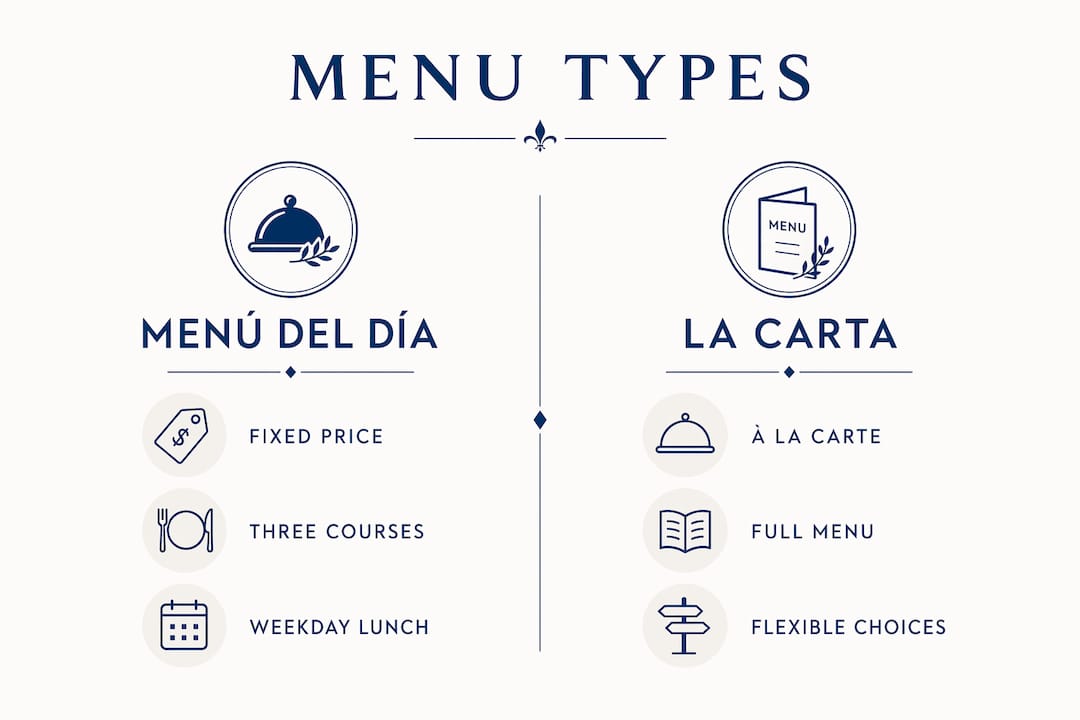 Infographic comparing menú del día and la carta
