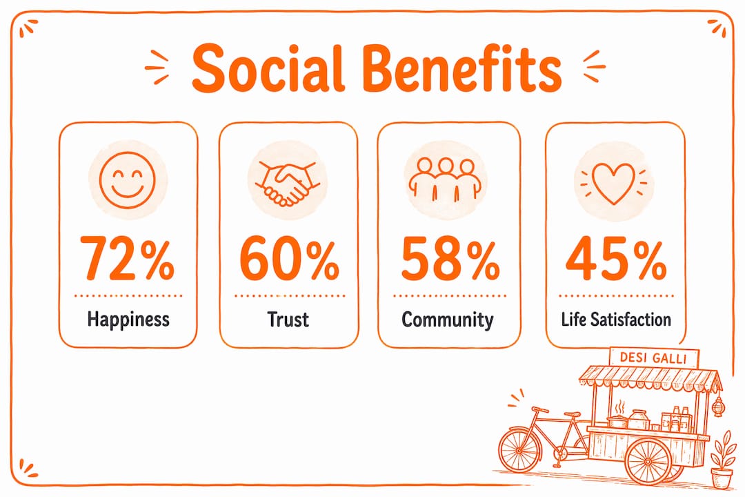 Infographic showing key social benefits of street food dining