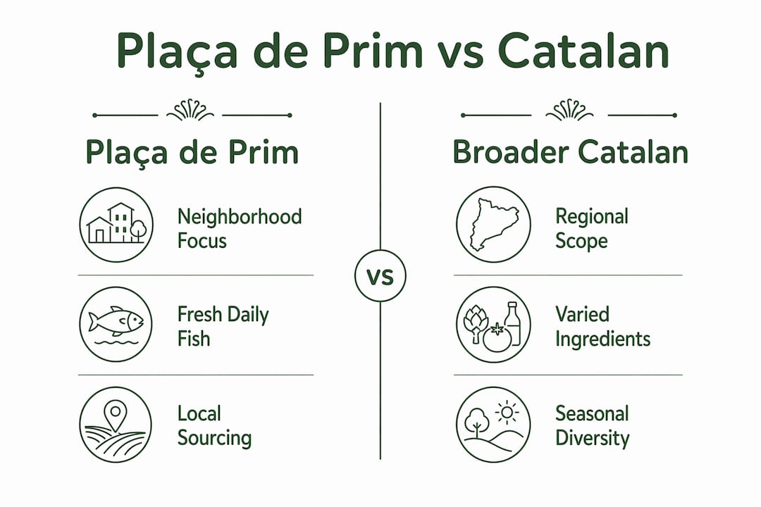 Infographic comparing Plaça de Prim cuisine with broader Catalan seafood traditions