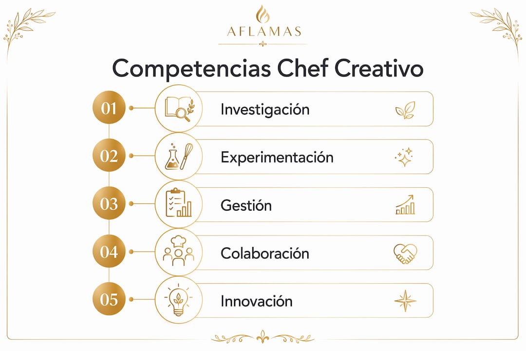 Infografía que ilustra las distintas fases del desarrollo profesional de un chef creativo