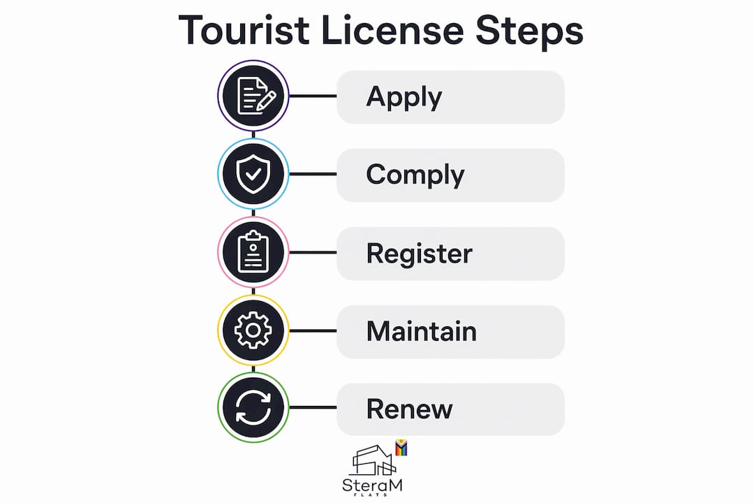 Infographic showing steps for obtaining tourist license in Spain