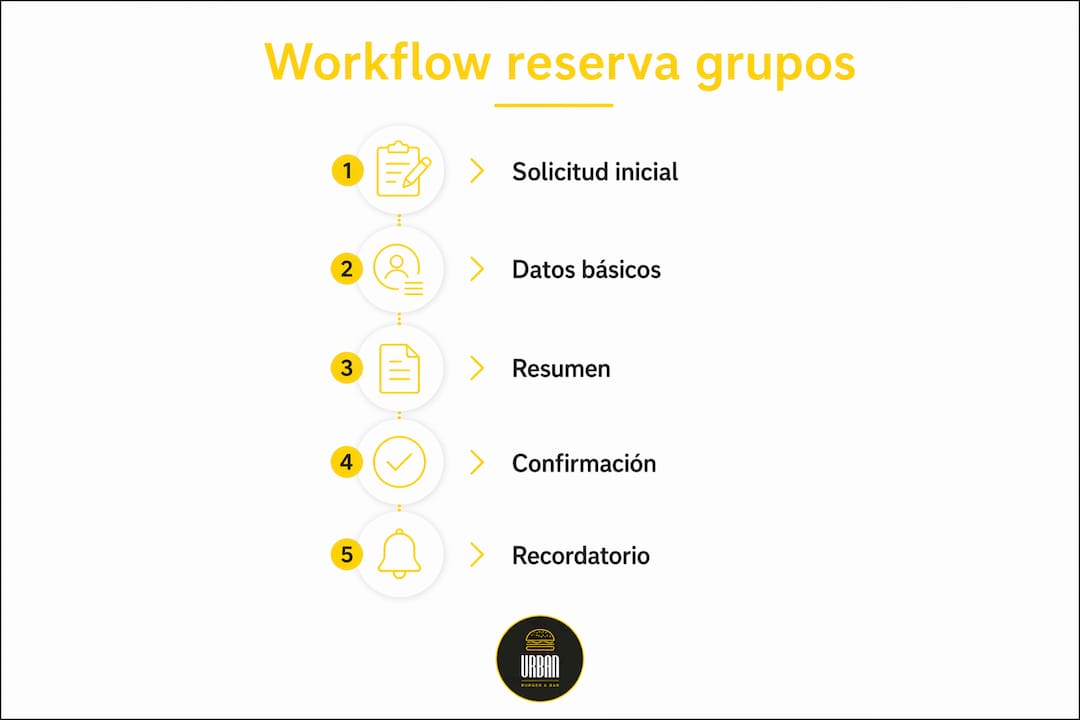Infografía con los pasos esenciales para gestionar reservas de grupos