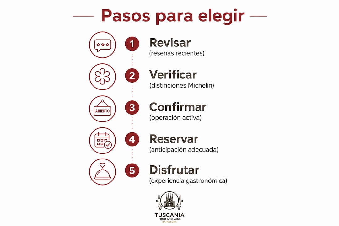 Guía visual para encontrar el restaurante ideal en Barcelona: pasos clave que te ayudarán a tomar la mejor decisión.