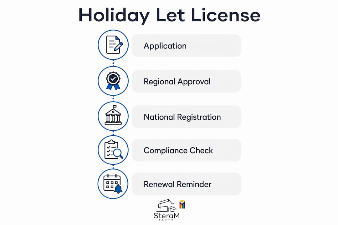 Infographic showing holiday let license application steps
