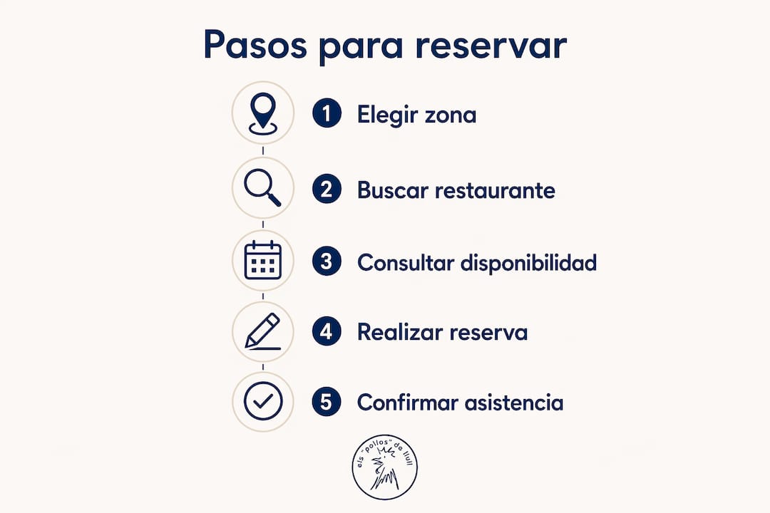 Infografía: cómo reservar una mesa cerca de la Sagrada Familia paso a paso