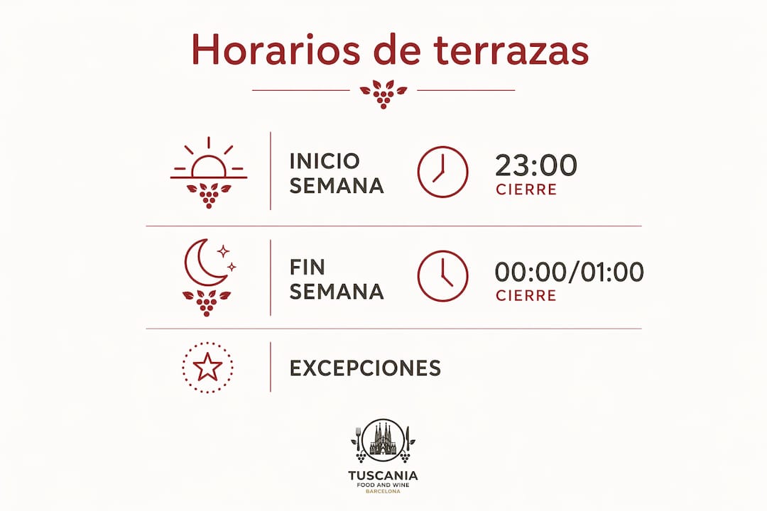 Guía visual sobre los horarios de apertura y cierre de las terrazas en Barcelona