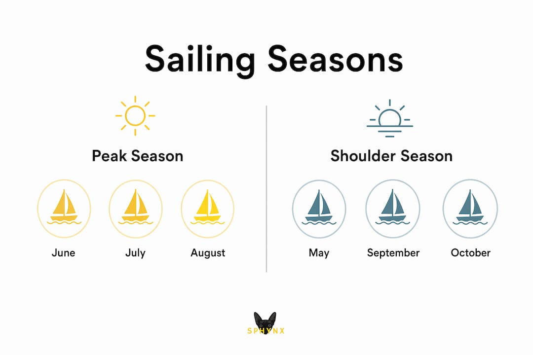 Infographic comparing peak and shoulder sailing seasons in Barcelona
